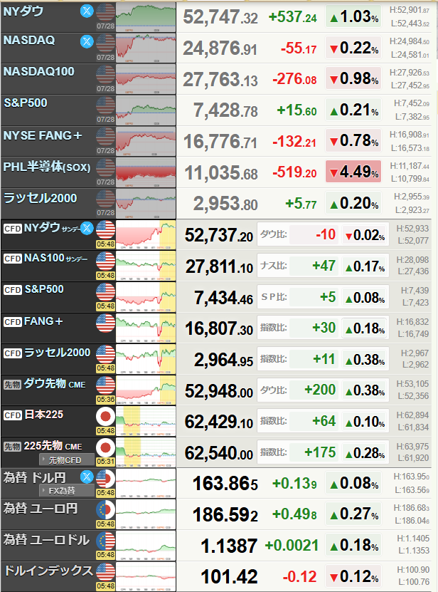 Keira0330's tweet photo. 7月29日　水曜日
アメリカ株式３指数
ダウ、上昇
ナス、マイナスで推移
S＆P、プラスで推移
原油、天然ガス、シルバー、ゴールド、パラ、
下落
暗号資産、全体的に下落
BTC、ETH、XRP、下落
ドル円163.85　DXY101.42
米国債金利2年4.283　10年4.600
日本国債10年金利2.772
SOX指数下落 https://t.co/PYuTVKDPUj
