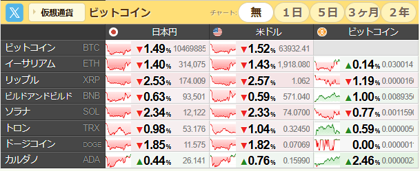 Keira0330's tweet photo. 7月29日　水曜日
アメリカ株式３指数
ダウ、上昇
ナス、マイナスで推移
S＆P、プラスで推移
原油、天然ガス、シルバー、ゴールド、パラ、
下落
暗号資産、全体的に下落
BTC、ETH、XRP、下落
ドル円163.85　DXY101.42
米国債金利2年4.283　10年4.600
日本国債10年金利2.772
SOX指数下落 https://t.co/PYuTVKDPUj