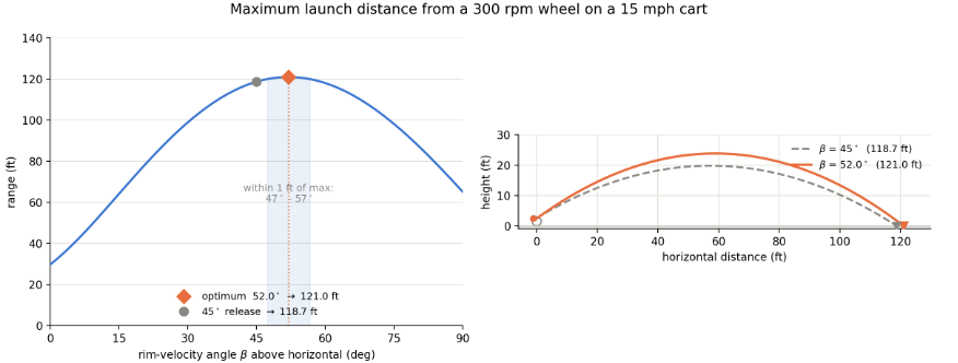 SirWalf's tweet photo. @1a1n1d1y Yeah buddy your BS in ME from a decade ago is really impressive. I have one as well and then some. Here's the actual answer to the question. As well as the actual answer with correct math if you use your incorrect assumption of 45deg launch angle being maximum. https://t.co/Oyvf4cMwwK