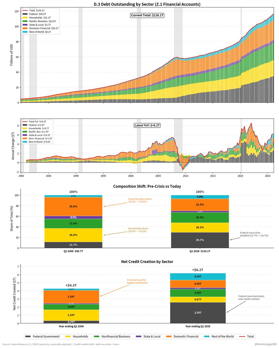 Monetaryguy589's tweet photo. Why does the U.S. credit system look completely different than it did 20 years ago🤔

In Q1 2006, total credit market debt stood at $48.7 trillion. Today it is $116.1 trillion.

But the more important story is who is creating the credit.

Composition of the stock (2006 → 2026):
⬛️Federal Government: 11.7% → 29.7%
🟧Domestic Financial: 35.6% → 22.5%
🟨Households: 25.6% → 18.2%
🟦Rest of the World: 3.9% → 7.0%

Net credit creation in those same years:

2006: +$4.3T:  Led by the Financial sector (+$1.6T) and Households (+$1.3T). The Federal government added only +$0.3T, while the Rest of the World contributed just +$0.2T.

2026: +$6.2T:  Dominated by the Federal government (+$2.6T). The Financial sector and Households are now secondary while the Rest of the World has climbed to +$0.8T.

Twenty years ago, private domestic balance sheets (financial institutions and households) were the primary engines of credit growth.   Today, the Federal government is the dominant source of new credit market debt in the system with foreign participation growing meaningfully.

The scale of the debt has more than doubled and the composition of who is issuing it has inverted🔄