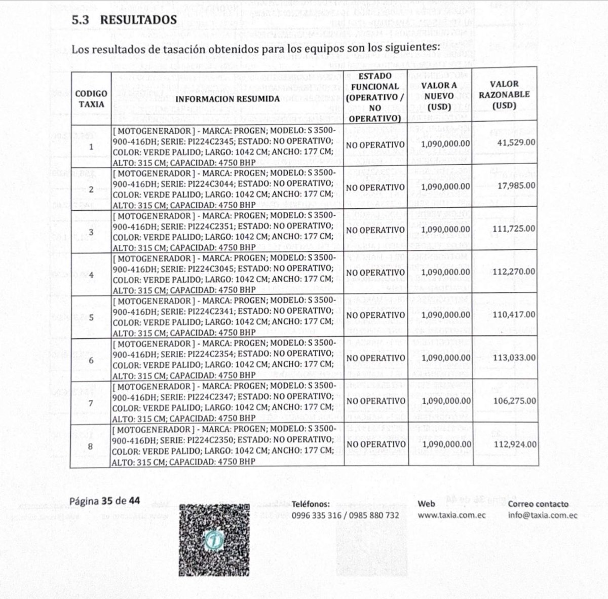 ElBalance_EC's tweet photo. EL MENSAJE DE MANNING QUE COMPROMETE A LUQUE

De acuerdo con los giros al exterior que reposan en los registros del Banco Central, el primer desembolso hecho a PROGEN, el 01 de octubre de 2024, por $69,5 millones, correspondiente al 70% del valor del contrato del Salitral con PROGEN, tras la presentación de la lista de embarque y el informe de inspección de los generadores, ocurrió 6 días después de que John Manning, CEO de la empresa estadounidense, contactara a @RobertoLuqueN, el 25 de septiembre de 2024, para solicitarle su ayuda con el objetivo de eludir controles de @CELECEPOficial y presionar para los pagos.

Esos 29 generadores, acorde a los resultados de la tasación y avalúo comercial, se encuentran en condiciones “no operativas”. 

Si fueran nuevos y estuvieran en condiciones de operar, según los resultados de ese peritaje, los equipos costarían $32,8 millones, monto que contrasta significativamente con el valor real que el Estado debió pagar por esa chatarra y que corresponde a $3,7 millones.

En la investigación de Álvaro Espinosa, (@alvatin18), se detalla el alcance de la participación de Luque en la gestión previa de los fallidos proyectos termoeléctricos de Quevedo y Salitral.

#SomosElBalance
#PeriodismoIndependiente