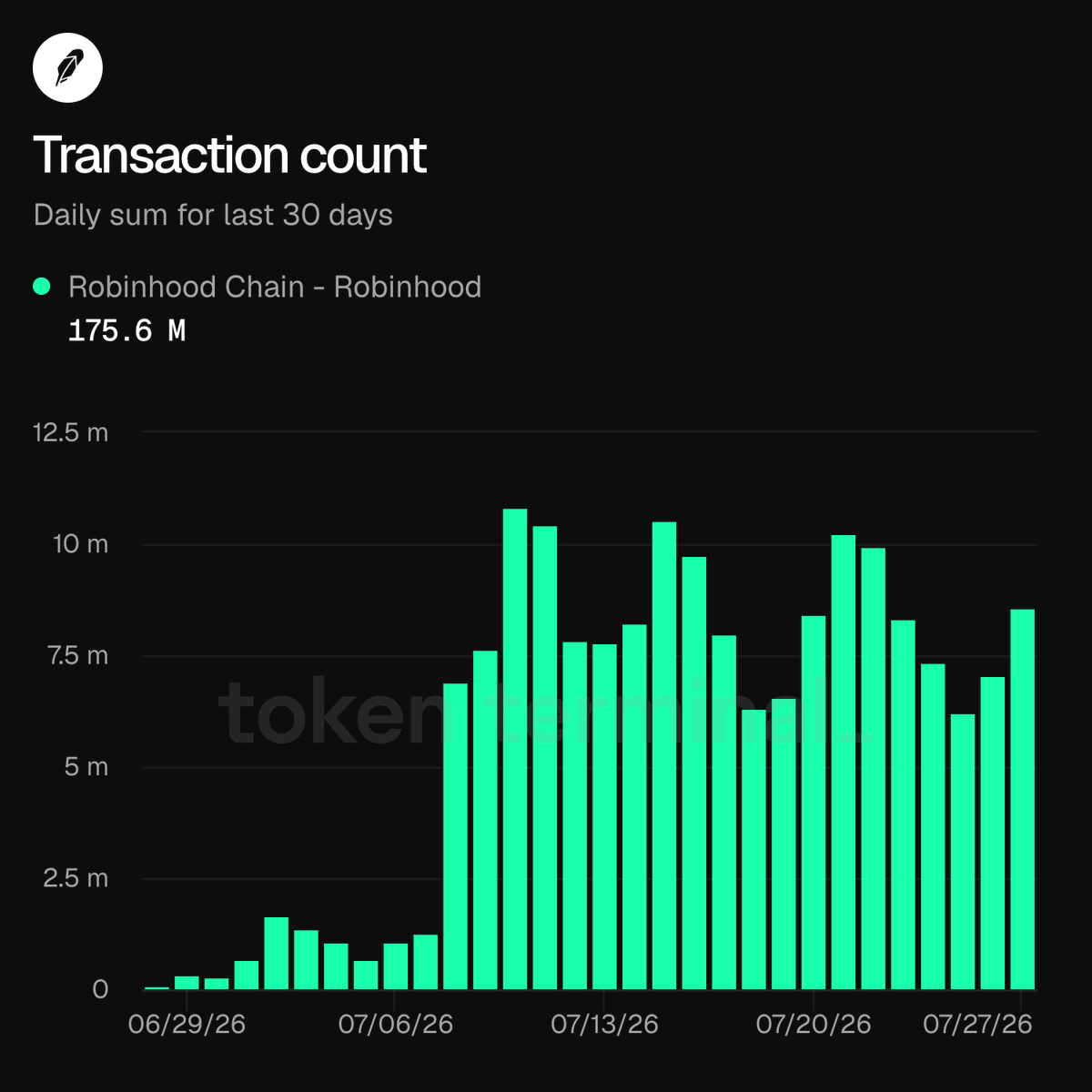 arbitrum's tweet photo. Robinhood chain continues to lead as the fastest growing blockchain:

> Nearing 200M Transactions
> Hit $8.3B in @Uniswap Total Volume
> Live with 200+ Stock Tokens ($27M in value)

With Arbitrum under the hood https://t.co/OMcDCWaEC4