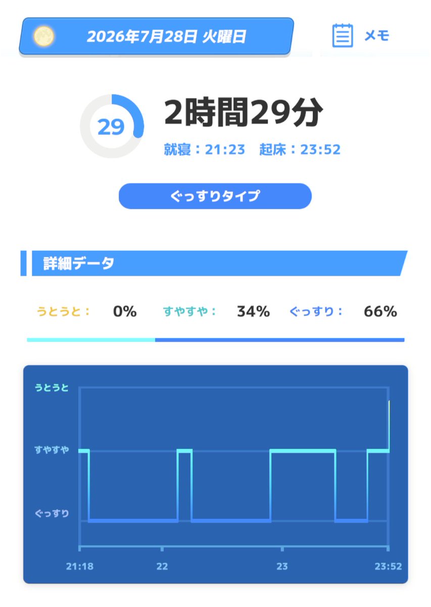 kanamo2273's tweet photo. おはようございます🌞今日の体重（開始日2024.08.28から）-3.4kg

今日も分割睡眠💤
トータルでは5〜6時間は寝てるはず！

今日はお休みなので洗濯アイロンせねばです🙋🏻✨

暑くなりそうなので熱中症気をつけ1日過ごしましょう👍🏻✨ https://t.co/Z0DX4CRYMi