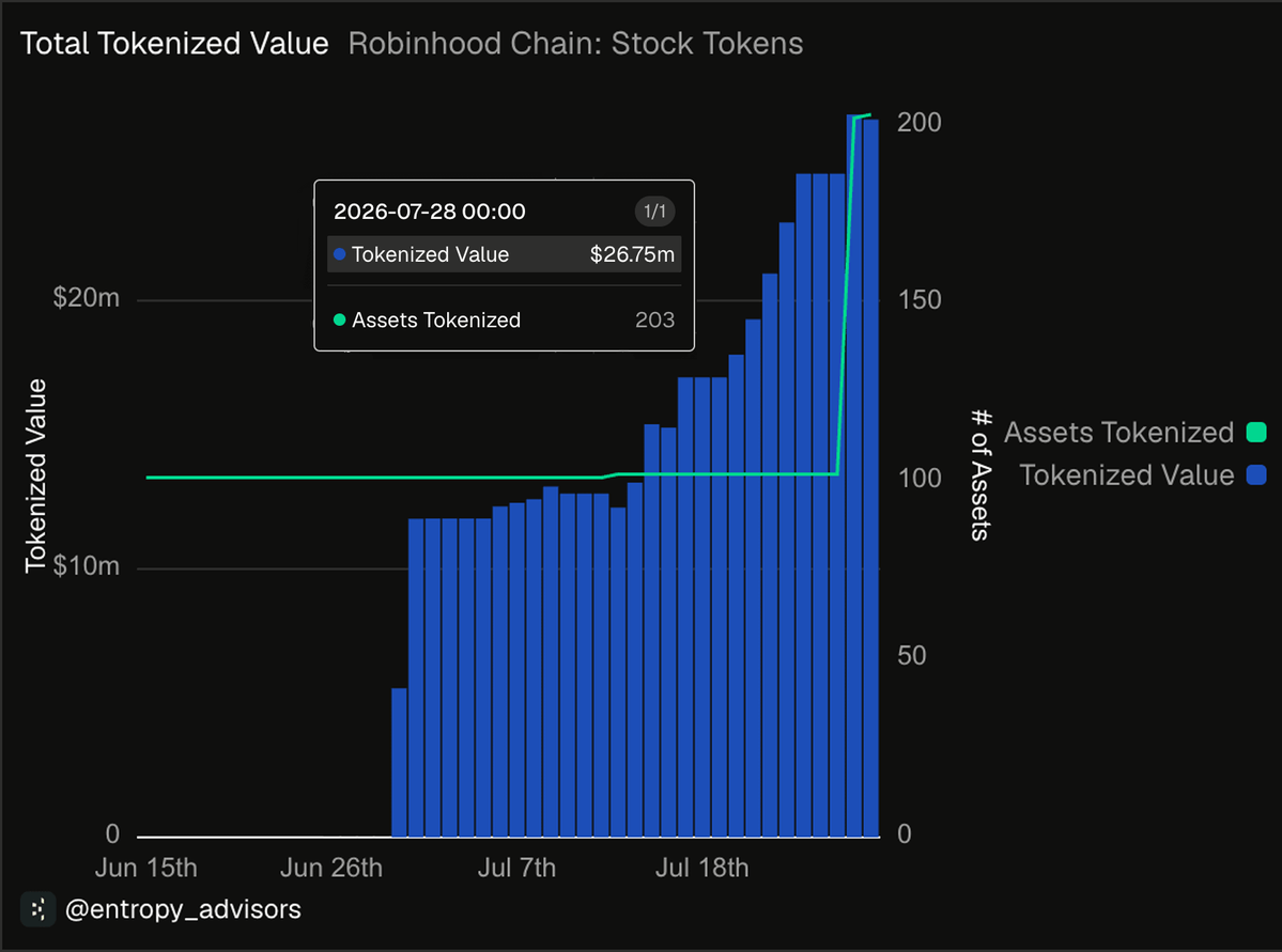 arbitrum's tweet photo. Robinhood chain continues to lead as the fastest growing blockchain:

> Nearing 200M Transactions
> Hit $8.3B in @Uniswap Total Volume
> Live with 200+ Stock Tokens ($27M in value)

With Arbitrum under the hood https://t.co/OMcDCWaEC4