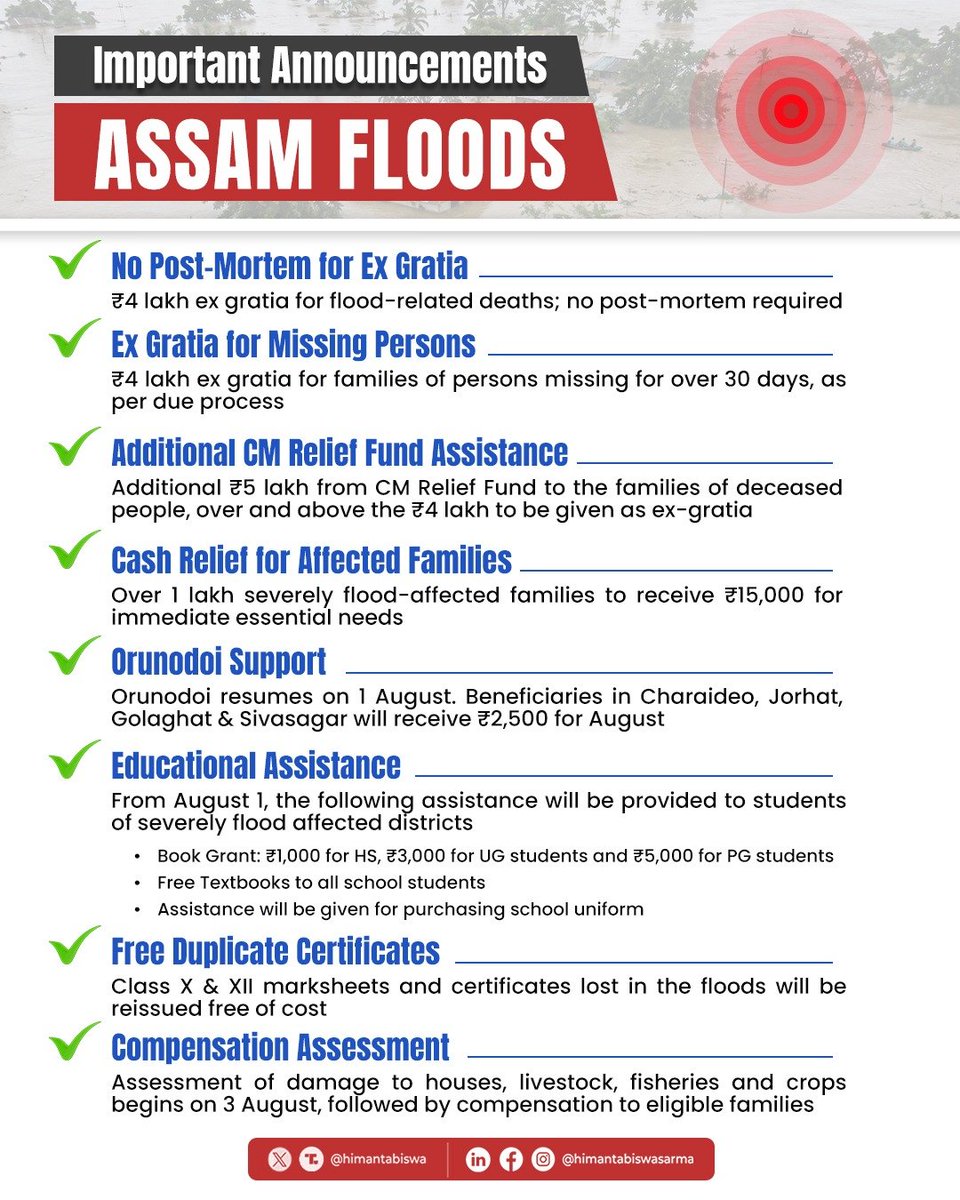 himantabiswa's tweet photo. Important announcements for the people affected by #AssamFloods.

We will leave no stone unturned to support our people and help them rebuild their lives. https://t.co/EfCMCDQ72V
