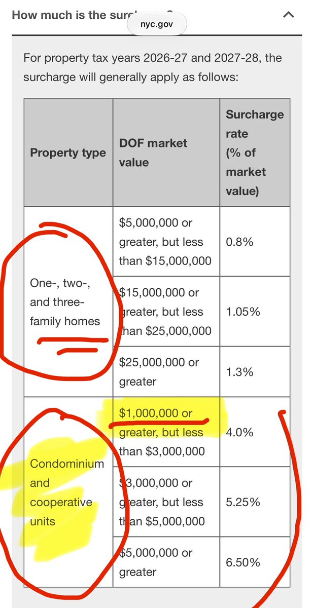 houmanhemmati's tweet photo. 🚨 It appears that the @ZohranKMamdani “pied a terre” tax is broader &amp; MUCH higher than he said!

On the city’s finance page, it says the tax applies to single family homes >$5M but condos/coops (much if NYC!) >$1M

Worse, on multifamily tax is 4-6.5%! In other words, impossible. https://t.co/AogQcg5xpd