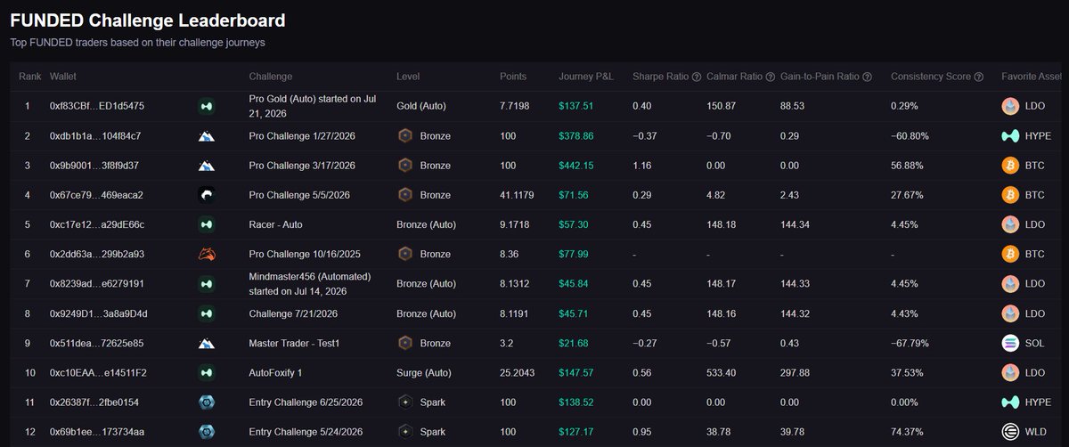 foxifytrade's tweet photo. 🦊 Here's a quick recap of our updated FUNDED leaderboard 

· 153 FUNDED accounts in profit across the board
· 68 of them are Automated FUNDED accounts on @HyperliquidX (that's over 40% already)
· 53 promotions achieved by automation alone

And not one automated account has breached its drawdown limit.

Want to start your automated FUNDED account on @HyperliquidX? 

Join our Discord & drop "automation" in the general chat for more info: https://t.co/BmGPr5j65F