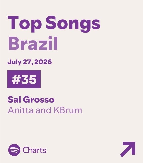 TrackAnitta's tweet photo. 🚨 HITOU! “Sal Grosso”, de Anitta, sobe +31 POSIÇÕES e se encontra em #35 no Spotify Brasil com 377.401 streams. 🇧🇷 https://t.co/Q6GcMdZbR2