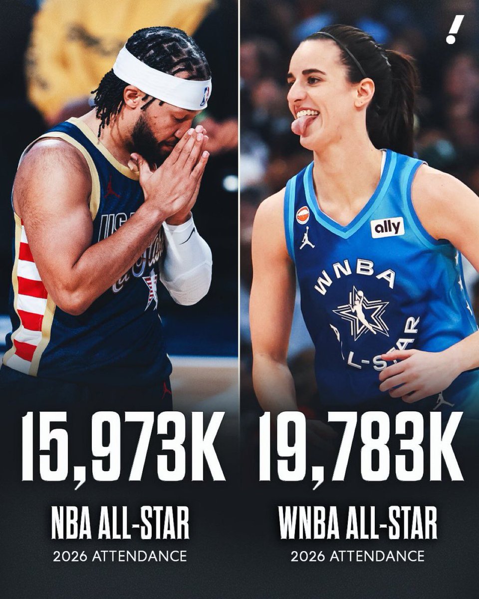 CaitlinUpdate22's tweet photo. For the first time in history, the WNBA All-Star Game outdrew its NBA counterpart 👏

Via @YahooSports 

It’s ALL BECAUSE OF @CaitlinClark22 https://t.co/leWVAmzPvW
