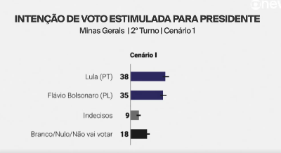 GayerGus's tweet photo. Nós vamos vencer!
Veja a diferença nas pesquisas de Minas Gerais entre julho de 2022 e de 2026 no mesmo instituto de pesquisa https://t.co/I5IRk6rxRv