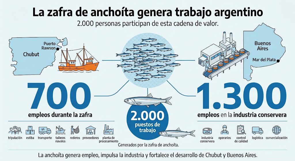 RMCereseto's tweet photo. Terminó una nueva zafra de anchoíta.

Más allá de los números de captura, el mayor valor está en las personas que hacen posible esta actividad: 2.000 puestos de trabajo entre el mar y la industria. https://t.co/sIwIDv1HSV