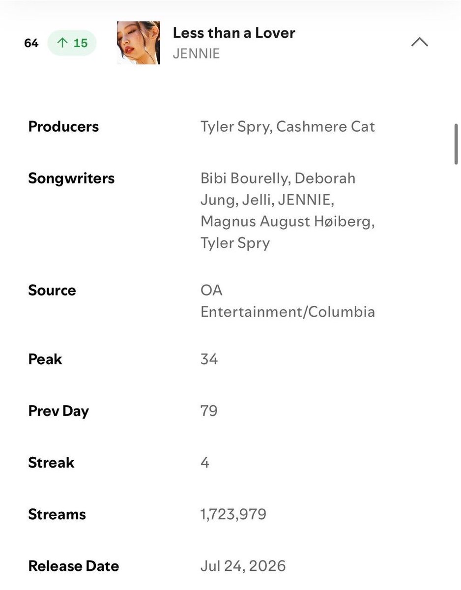 GENIUS9N's tweet photo. Less than a Lover rises 15+ spots to #64 on Spotify Global Chart with 1,723,979 filtered streams. https://t.co/lMJeMXt8TA