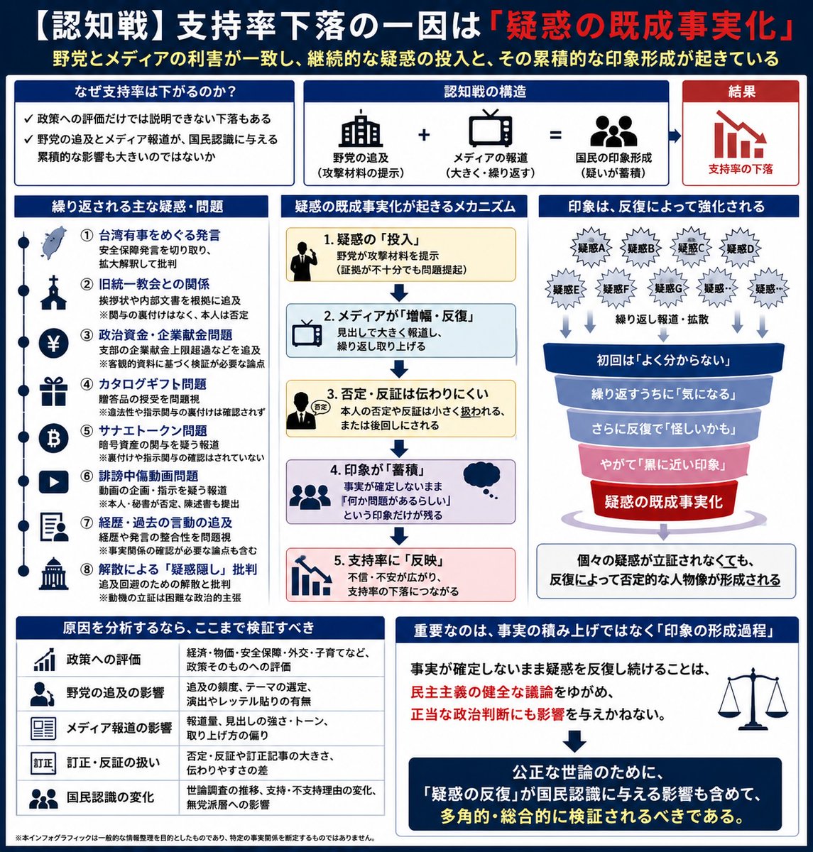 t_nihonmatsu's tweet photo. 【認知戦】支持率下落の一因として、野党とメディアの利害が一致し継続的な疑惑の投入と、その累積的な印象形成があります。
これは個々の疑惑が立証されなくても、反復によって否定的な人物像を形成する疑惑の既成事実化といえるのではないでしょうか。
裏付けや本人の指示・関与が確認されていない段階から繰り返し大きく報じ、本人が否定しても反証困難な形で追及を続ければ、事実が確定しないまま「何か問題がある人物らしい」という印象だけが社会に蓄積されます。
原因を分析するのであれば、政策への評価だけでなく、野党の追及とメディア報道が国民認識に与えた累積的な影響、報道量、見出しの強さ、訂正や反証の扱いまで含めて検証する必要があると思います。