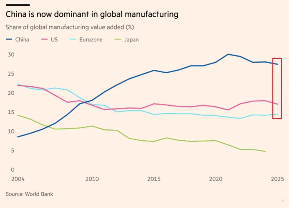 elmercurioAON's tweet photo. 🌎 Según el Banco Mundial, China tiene el 28% de la manufactura global y es un porcentaje que se ha triplicado desde 2004.

Las fábricas de EEUU hoy son el 17% pero en 2004 tenían el 22%, más del doble que China.

Mientras tanto, la Eurozona hoy tiene el 15%. https://t.co/dGZaeGwPUH