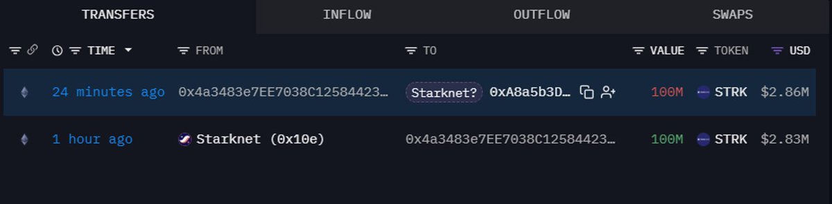 Nazo_ku's tweet photo. Starknet just transferred 100m $STRK worth $2.86m through an intermediary wallet, with wallet 0xA8a as the final destination!

0xA8a: https://t.co/CqrW9Ehzrq https://t.co/54HRT2qHwY