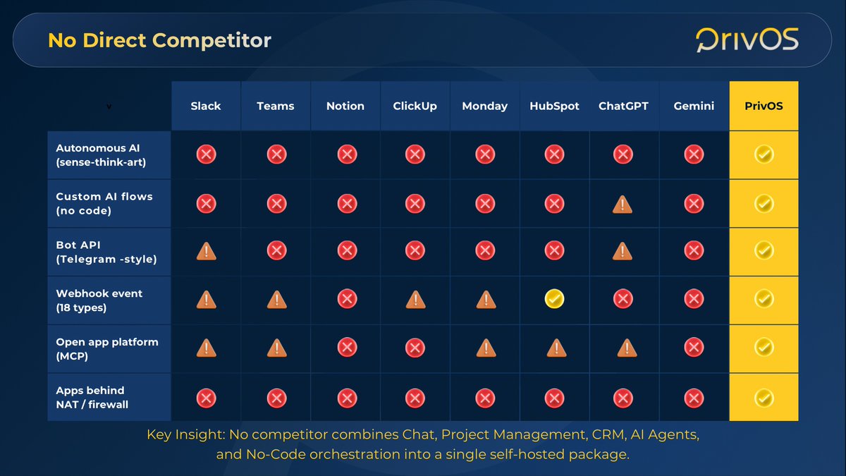 PrivOSAI's tweet photo. You already have chat apps. We give you conversations with AI that can turn discussions into actions.

You already have cloud storage. We make every file searchable, contextual, and usable by AI.

You already have project management tools. We let AI execute workflows, assign tasks, and keep projects moving.

You already have ChatGPT. We embed AI directly into your business, where it understands your data, your permissions, and your processes.

You already have knowledge scattered across Slack, Drive, Notion, Jira, email, and dozens of other tools.

PrivOS brings it together. What you have, PrivOS has better.

#EnterpriseAI #AIAgents #PrivOS