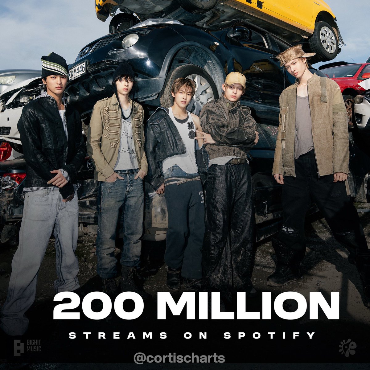 cortischarts's tweet photo. 📊 “FaSHioN” has surpassed 200 MILLION streams on Spotify! 

This is their 2nd song to achieve this milestone, making CORTIS the first and only 5th generation boygroup to have multiple songs reach this mark! 🎉👏🏽

#CORTIS #코르티스 https://t.co/4uSCiTcQZl