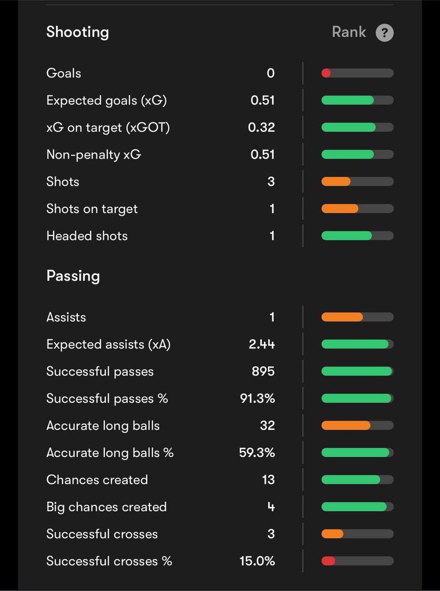 AbKoolDj's tweet photo. @Dj_the_Mbanz @maetsebane The 5 Cleansheets are the matches he started so that counts.

You mean this output: 👇 
3 crosses with 15% success rate? 🤔
1 assist vs 3 xA 
3 shots

You’re free to walk away 🫸🚶🏽‍♂️‍➡️ https://t.co/FkvG2fbPJo