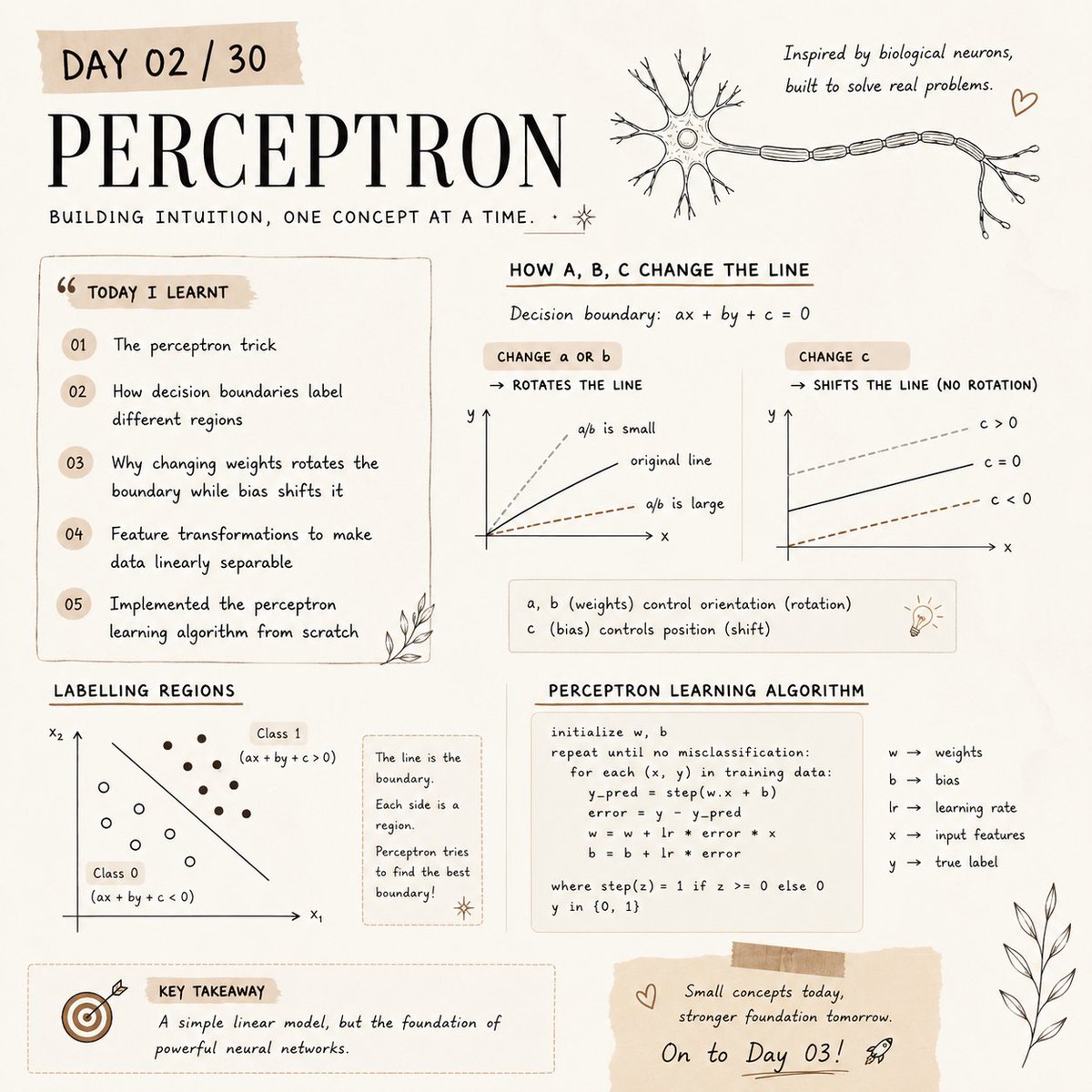 Yaashix97's tweet photo. Day 02/30 – Deep Learning

Today's lecture was all about understanding the perceptron a little better.
• Learnt the perceptron trick
• Understood how decision boundaries split different regions
• Finally got why changing the weights rotates the decision boundary while the bias shifts it
• Studied feature transformations
• Implemented the perceptron learning algorithm
It feels good when concepts that looked confusing yesterday start making sense today.
Back again tomorrow :)