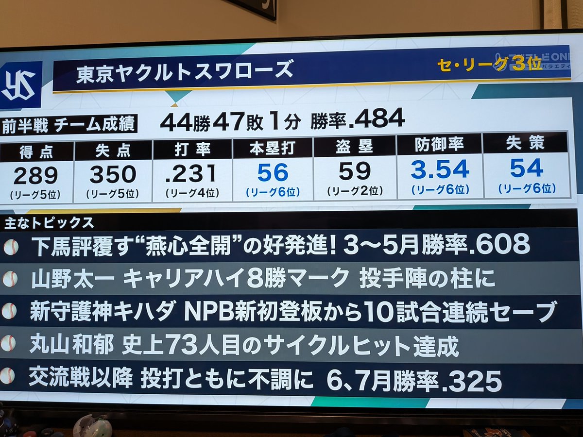 hirokazu_S's tweet photo. ほとんどリーグ下位なのに、よくもまぁこんな順位でやれてますよね。
って、負け越してるんですけど。
7月がひどいだけで、交流戦まではがんばった！ https://t.co/oB0JoCTef9
