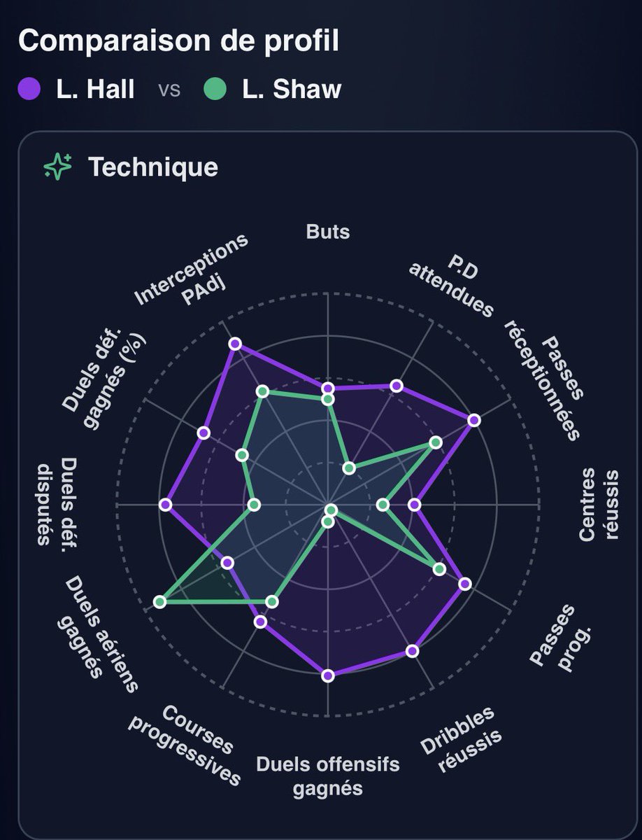 dataxfoot's tweet photo. Lewis Hall versus Luke Shaw ? La question est vite répondue (mdr pour les données physiques) / graphes via (l’excellent) @DataScout_ https://t.co/UHAhal0elB