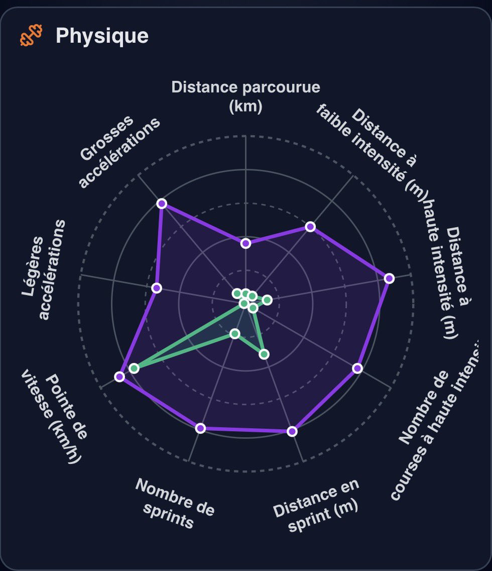 dataxfoot's tweet photo. Lewis Hall versus Luke Shaw ? La question est vite répondue (mdr pour les données physiques) / graphes via (l’excellent) @DataScout_ https://t.co/UHAhal0elB