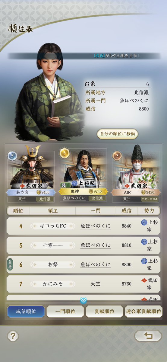 kanariya0102's tweet photo. 遅ればせながら土地8は42位ざんした

威信はトップ3がバケモノすぎて歯が立たず

土地8は裏不利だとまだちょっと怖い

気付かないようにしてたけど、この編成ここからどう分岐するんだ？笑

徳川は育成始めました٩( 'ω' )و
楽しくが1番だまじ https://t.co/xrT7yExDHI
