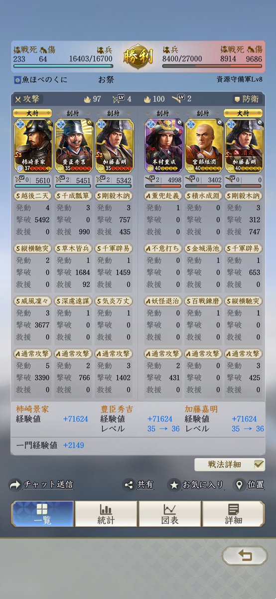 kanariya0102's tweet photo. 遅ればせながら土地8は42位ざんした

威信はトップ3がバケモノすぎて歯が立たず

土地8は裏不利だとまだちょっと怖い

気付かないようにしてたけど、この編成ここからどう分岐するんだ？笑

徳川は育成始めました٩( 'ω' )و
楽しくが1番だまじ https://t.co/xrT7yExDHI