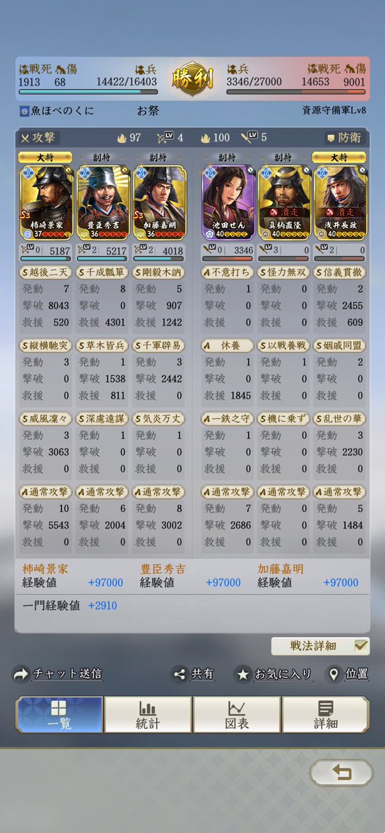 kanariya0102's tweet photo. 遅ればせながら土地8は42位ざんした

威信はトップ3がバケモノすぎて歯が立たず

土地8は裏不利だとまだちょっと怖い

気付かないようにしてたけど、この編成ここからどう分岐するんだ？笑

徳川は育成始めました٩( 'ω' )و
楽しくが1番だまじ https://t.co/xrT7yExDHI