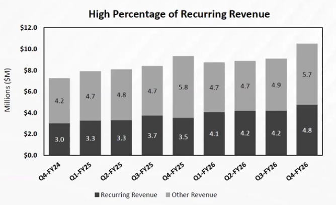 WestCapGrp's tweet photo. $XX.V posted strong March-quarter and FY26 results last week. Q4 rev +12% Y-Y, led by +35% in recurring rev. Gross margin +950 bps Y-Y to 45.2%, while adj EBITDA +77% Y-Y despite elevated year-end expenses and investment in growth initiatives.

Mgmt remains highly bullish on MAST. Avante now has 29 units deployed, with 18 additional on order for delivery within four weeks. Recent traction includes Target Park, law enforcement, events and paid international pilots, with opportunities developing across Europe and Africa.

Mgmt expects its traditional security operations to grow 10–15% annually, supplemented by rapid growth from NSSG and MAST. It also expects gross margin and adj EBITDA margin to improve as higher-margin products scale and operating efficiencies increase.

Even after the recent stock appreciation, $XX.V trades at roughly 1.0x consensus NTM revenue and 13.5x NTM adjusted EBITDA. I think this remains an attractive valuation considering strong recurring revenue growth, margin expansion and meaningful upside if MAST converts its pipeline into recurring deployments.

https://t.co/0pkLyrZGL6