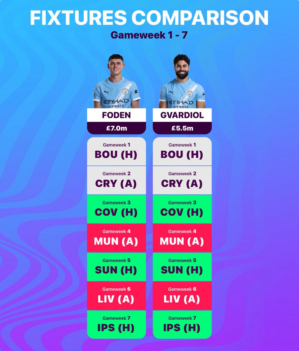 FPL__S7S's tweet photo. ✍️Two names we should seriously start thinking about…

⭐️ Phil Foden (£7.0m)
 • 5.7% ownership • Elite differential. • Expected to start after a lighter summer, and if he hits form early, you’ll be ahead of the crowd.

⭐️ Joško Gvardiol (£5.5m)
 • 6.7% ownership • A premium-looking defender at a bargain price. • £1.0m cheaper than O’Reilly, with City’s defence expected to deliver plenty of clean sheets.
Don’t sleep on these two… 👀
#FPL @FPL__S7S