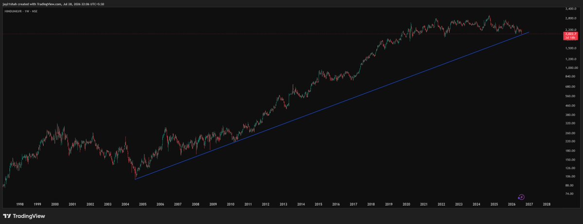 jay21shah's tweet photo. #HindUniliver weekly, nearing imp level. wait and watch https://t.co/b2VMuAOPgo