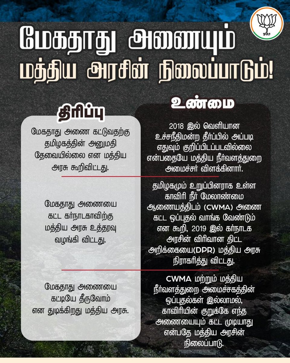 BJP4TamilNadu's tweet photo. மேகதாது அணை குறித்த அனைத்து திரிப்புகளுக்கும் முற்றுப்புள்ளி! https://t.co/bymdBwWlRX