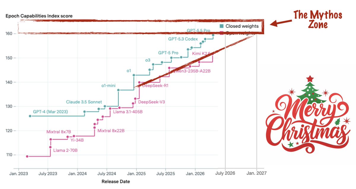 StephenLCasper's tweet photo. 🧵 If trends hold, expect a Mythos-level open-weight model around Christmas. Meanwhile, open models are important but also a massive hole in most agendas for safe AI.

Here's a 🧵 of my thoughts &amp; research agenda on the technical &amp; political challenges we need to address. https://t.co/gdVN9Kz5l7