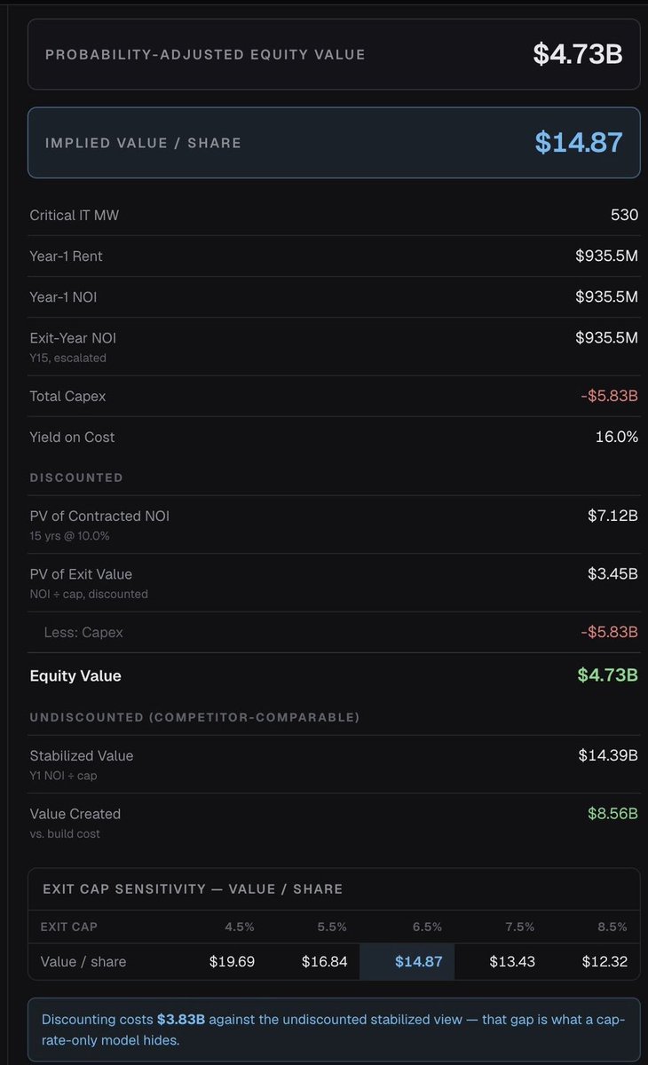 Dimetrics_'s tweet photo. Estimated equity value of $CORZ  new $AMD lease assuming its triple net.

Get access to dimetrics HPC and GPUaaS lease calculator at https://t.co/FSslQZbuJe https://t.co/mb9DlcXsoE