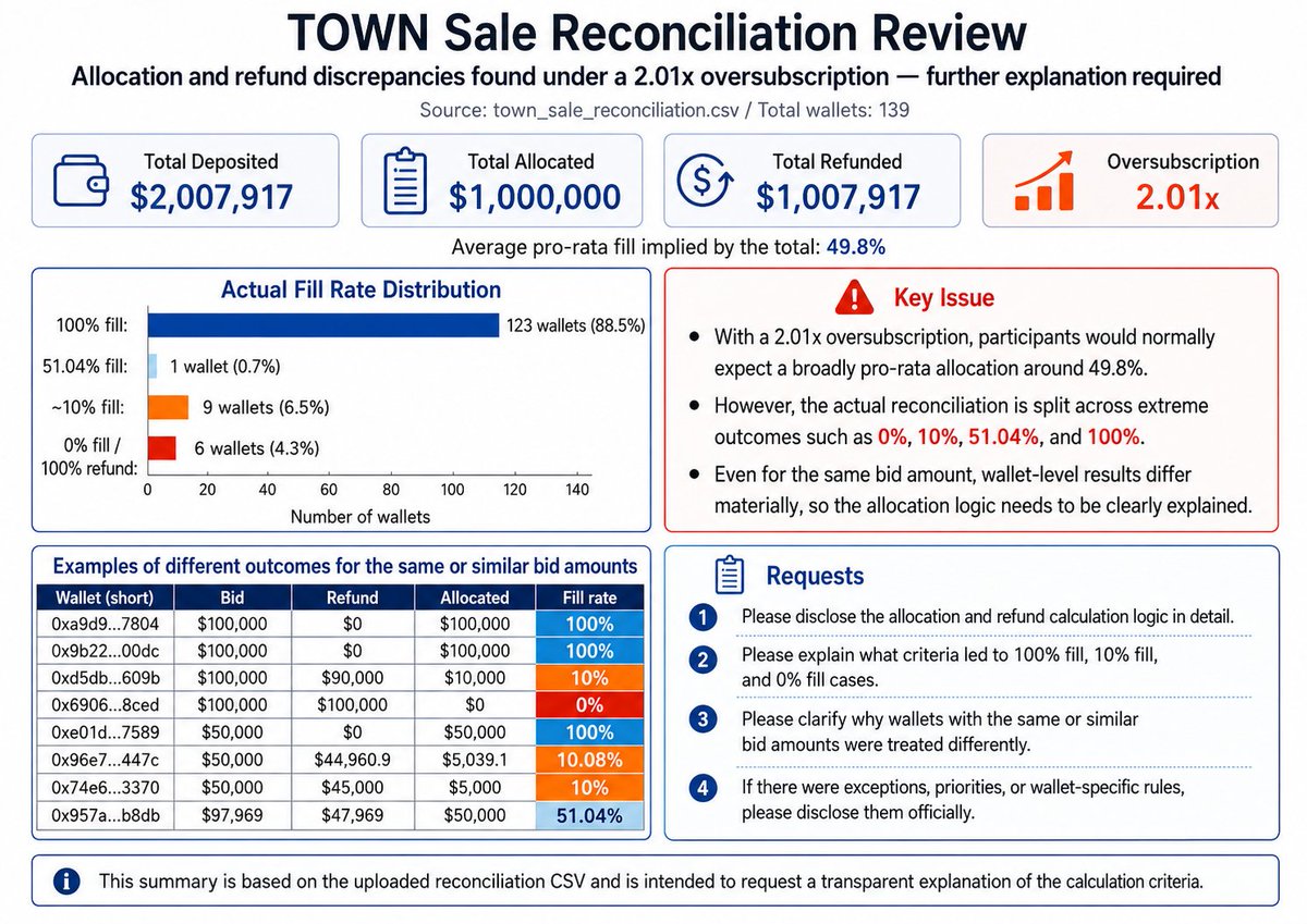 runner_is_king's tweet photo. @TownSquarexyz The team must provide a clear explanation of how the sale and allocation process was conducted. https://t.co/NdCOkewA6v
