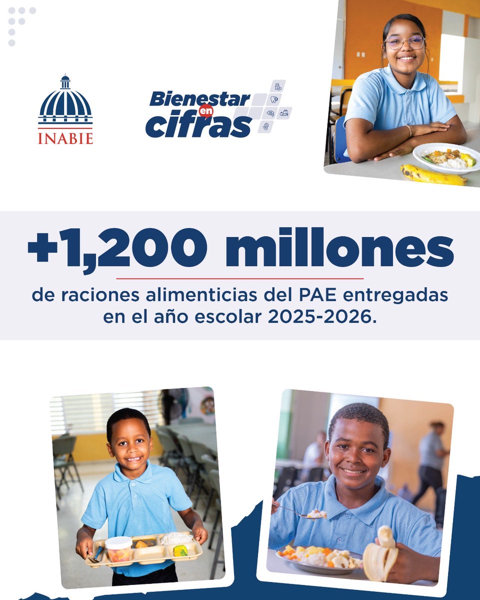 INABIERD's tweet photo. Más de 1⃣,2⃣0⃣0⃣ millones de raciones alimenticias entregadas el pasado año escolar 2025-2026 a través de nuestro Programa de Alimentación Escolar (PAE) 🍽️🍉, que impactaron a más de 2.1 millones de beneficiarios en alrededor de 7 mil centros educativos. 

Cerramos el año escolar llevando bienestar a nuestros estudiantes en materia de alimentación escolar 🍽️, una alimentación nutritiva de desayuno y almuerzo que complementaron la jornada de aprendizaje de los escolares 📚✏️.

Seguimos llevando bienestar a quienes son los ciudadanos del mañana 🤩🙌

INABIE: Bienestar que trasciende 🇩🇴

#INABIE
#BienestarQueTrasciende
#PAE
#BienestarEnCifras
