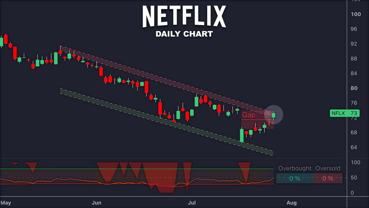 LuxAlgo's tweet photo. $NFLX made quick work of that earnings gap...

May be a sign bulls are ready to break trend. 😈 https://t.co/gh9K0dxKwC