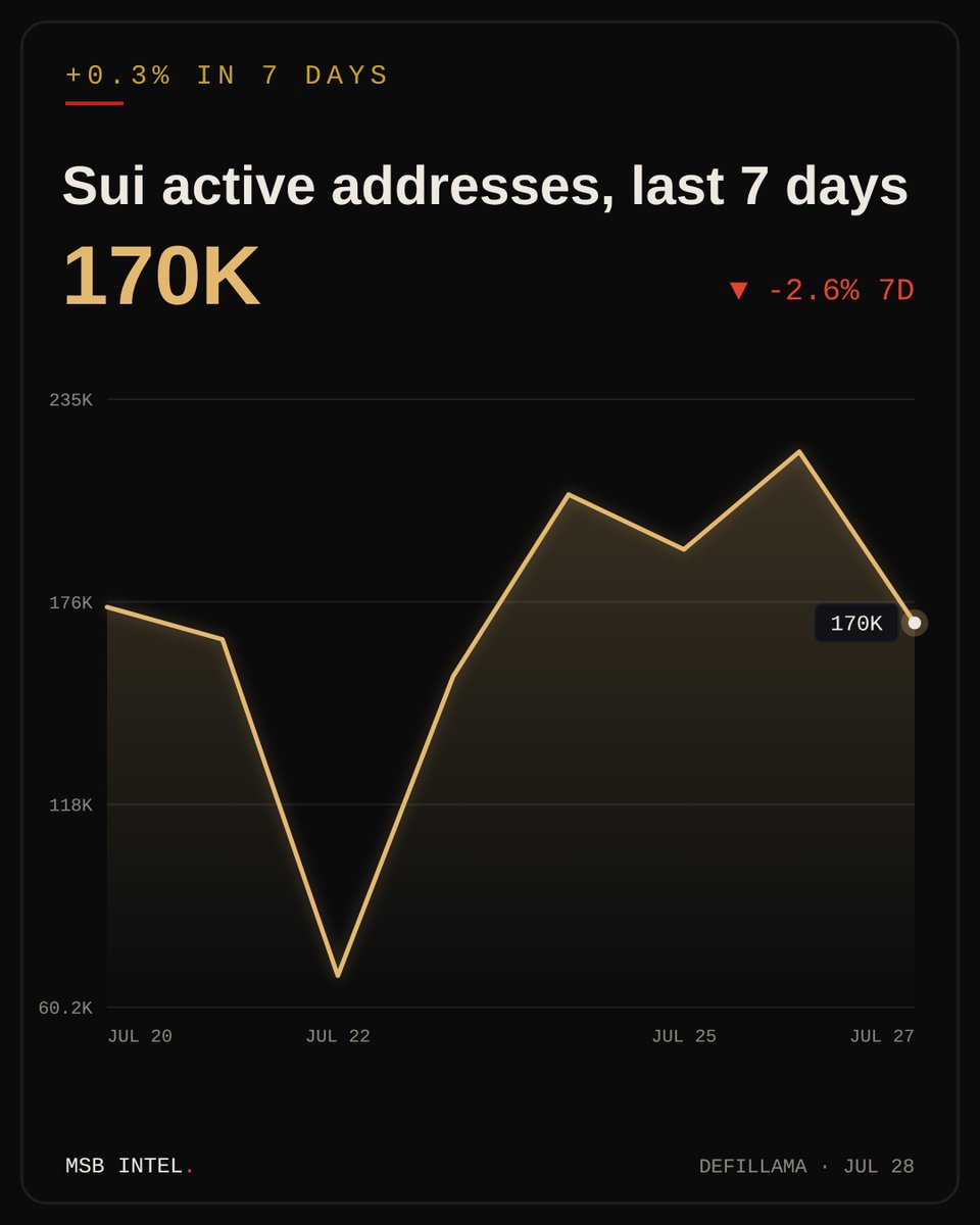 MSBIntel's tweet photo. INSIGHT: Sui holds 168.4K daily active addresses (7-day average).

Seven-day change +0.3%.  Full dashboard at https://t.co/08mBqGuCGw. https://t.co/lHOV9TVaOP