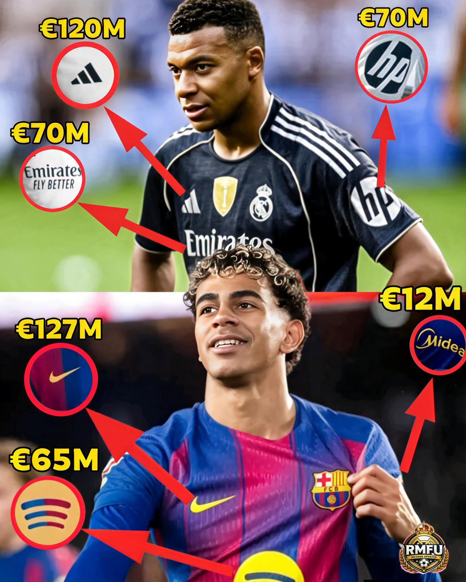 Touchlineview78's tweet photo. 🤯💰 HALF A BILLION EUROS FROM SHIRT SPONSORS! 👕🔥

Real Madrid and Barcelona are generating around €500M annually from shirt sponsorships. 🤑📈

That’s commercial power on another level. 👑⚪🔵🔴

MADRID VS BARÇA — NOT JUST A BATTLE ON THE PITCH! 😮‍💨🔥

#RealMadrid #FCBarcelona https://t.co/sat9Vfq2xC