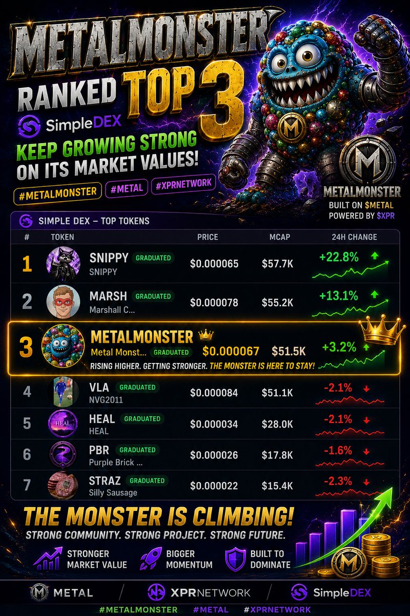 AnthonyOgbuefi1's tweet photo. METALMONSTER IS TOP 3 LIST ON @SimpleDEXFun AND KEEP WAXING STRONG ON ITS MARKET VALUES.
#METALMONSTER #METAL #XPRNETWORK
#SimpleDEX.
@METALMONSTERS @msjbTDBN https://t.co/gCPz0CuFnK