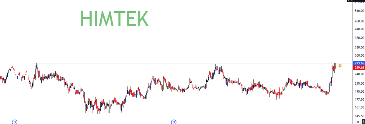 TrendTrader85's tweet photo. #HIMTEK :can provide another opportunity above 273 https://t.co/rlrDNIgsOi