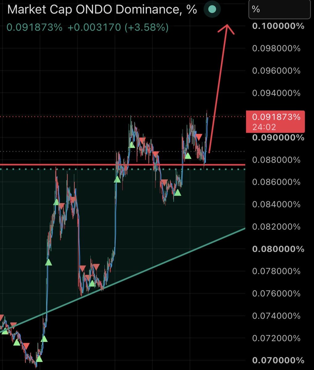 wildlybullish's tweet photo. 🚨 BREAKING: WE’VE RECEIVE WORD THAT $ONDO IS ACTIVELY BEING BOUGHT BY INSTITUTIONALS https://t.co/KTdP5OCDmf