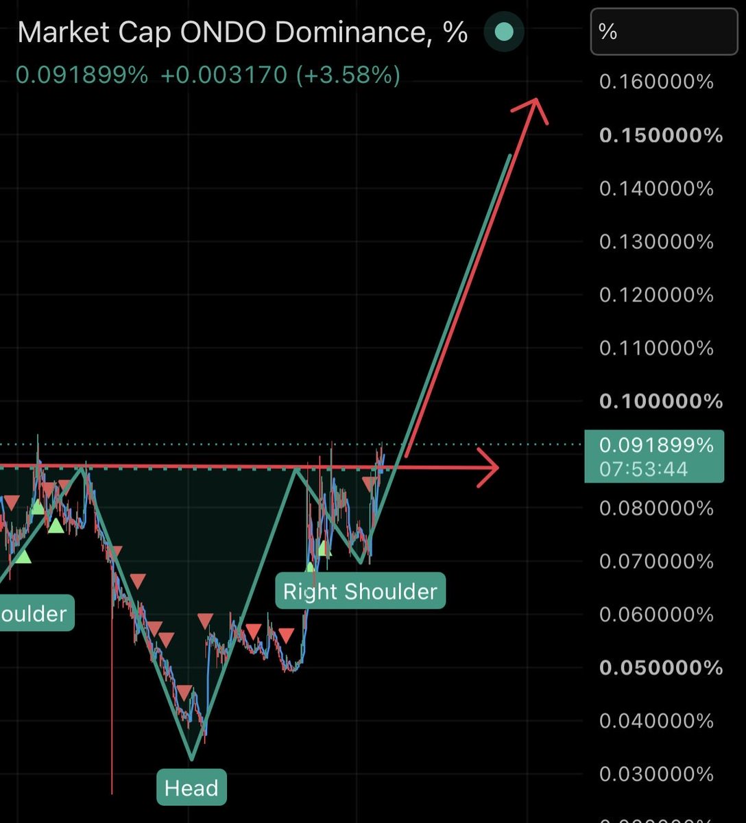 wildlybullish's tweet photo. 🚨 BREAKING: WE’VE RECEIVE WORD THAT $ONDO IS ACTIVELY BEING BOUGHT BY INSTITUTIONALS https://t.co/KTdP5OCDmf