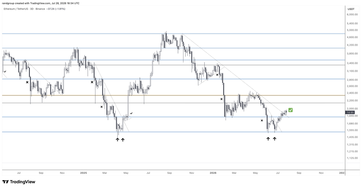 randgroup's tweet photo. $ETH bouncing nicely keeps pushing on the KEY BREAKOUT of the downtrend resistance. Solid setup https://t.co/QnRvO2KMTc