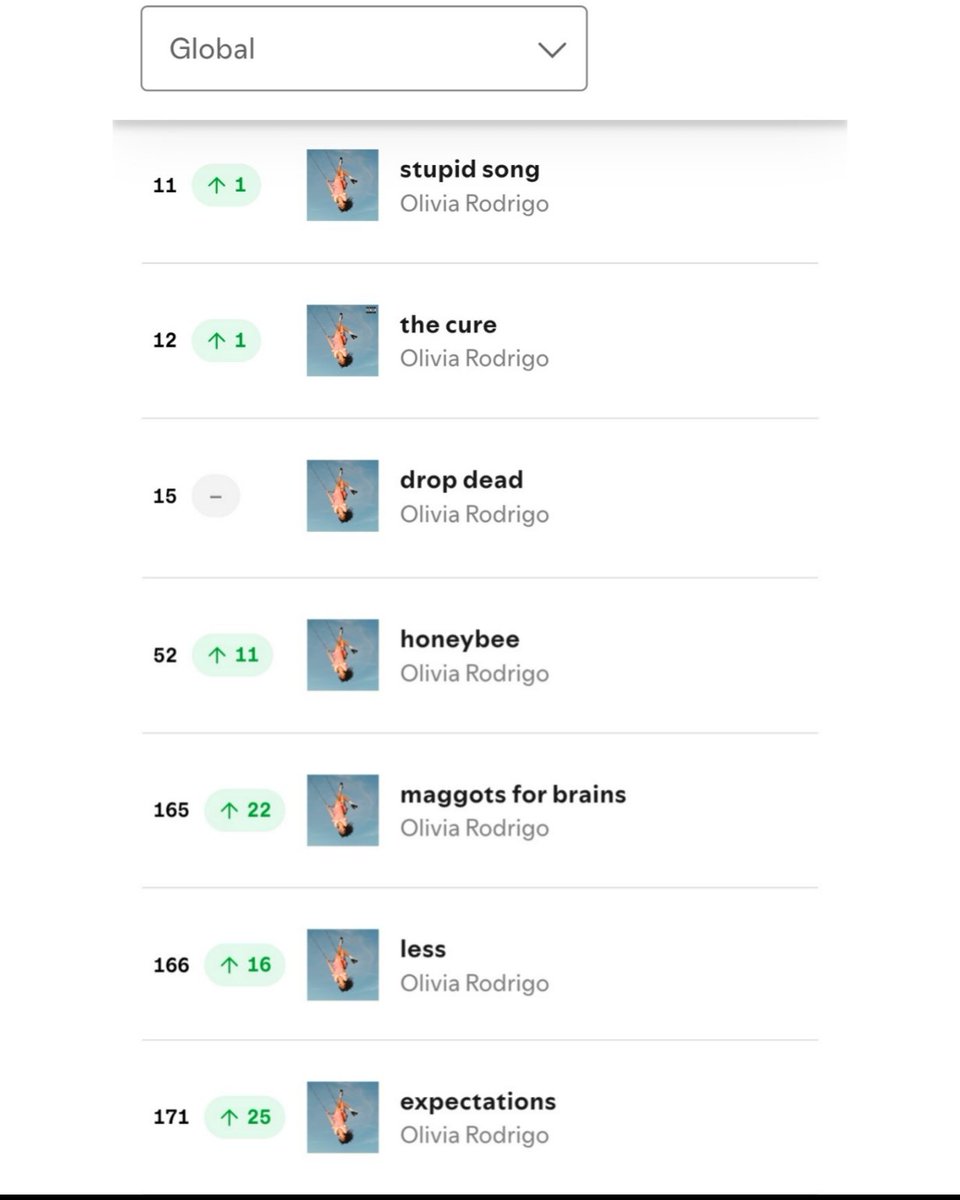 SwiftyRuza's tweet photo. The way Olivia's album tracks are insanely stable... she's definitely taking home multiple Grammys next year https://t.co/2bNJqSFHDg