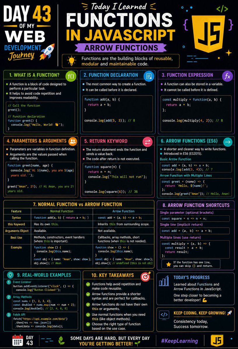 ArpitKumar4527's tweet photo. Day 43 of my Web Development Journey 🚀
Today I learned JavaScript Functions, including Arrow Functions, and understood how they make code cleaner and more concise. ⚡💻

COMPLETED Lecture 12:✅

#JavaScript #WebDevelopment #100DaysOfCode #Coding https://t.co/Df75O98CWL