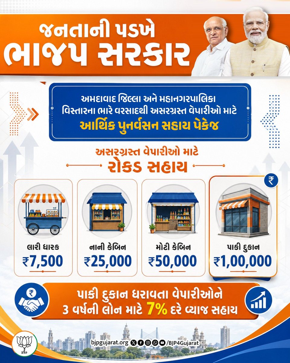 BJP4Gujarat's tweet photo. ભારે વરસાદથી અસરગ્રસ્ત અમદાવાદ શહેર અને જિલ્લાના વેપારીઓ તથા નાના ધંધાર્થીઓ માટે ભાજપ સરકારનું વિશેષ 'રાહત પેકેજ' https://t.co/b2vh0EzAbz