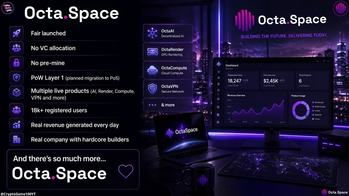 CryptoGems100YT's tweet photo. $OCTA | @octa_space:  

Fair launched 
No VC allocation 
No pre-mine 
PoW Layer 1 (planned migration to PoS) 
Multiple live products (AI, Render, Compute, VPN and more) 
18k+ registered users 
Real revenue generated every day 
Real company with hardcore builders  

And there's so much more...  

But that's enough for me to keep paying attention!