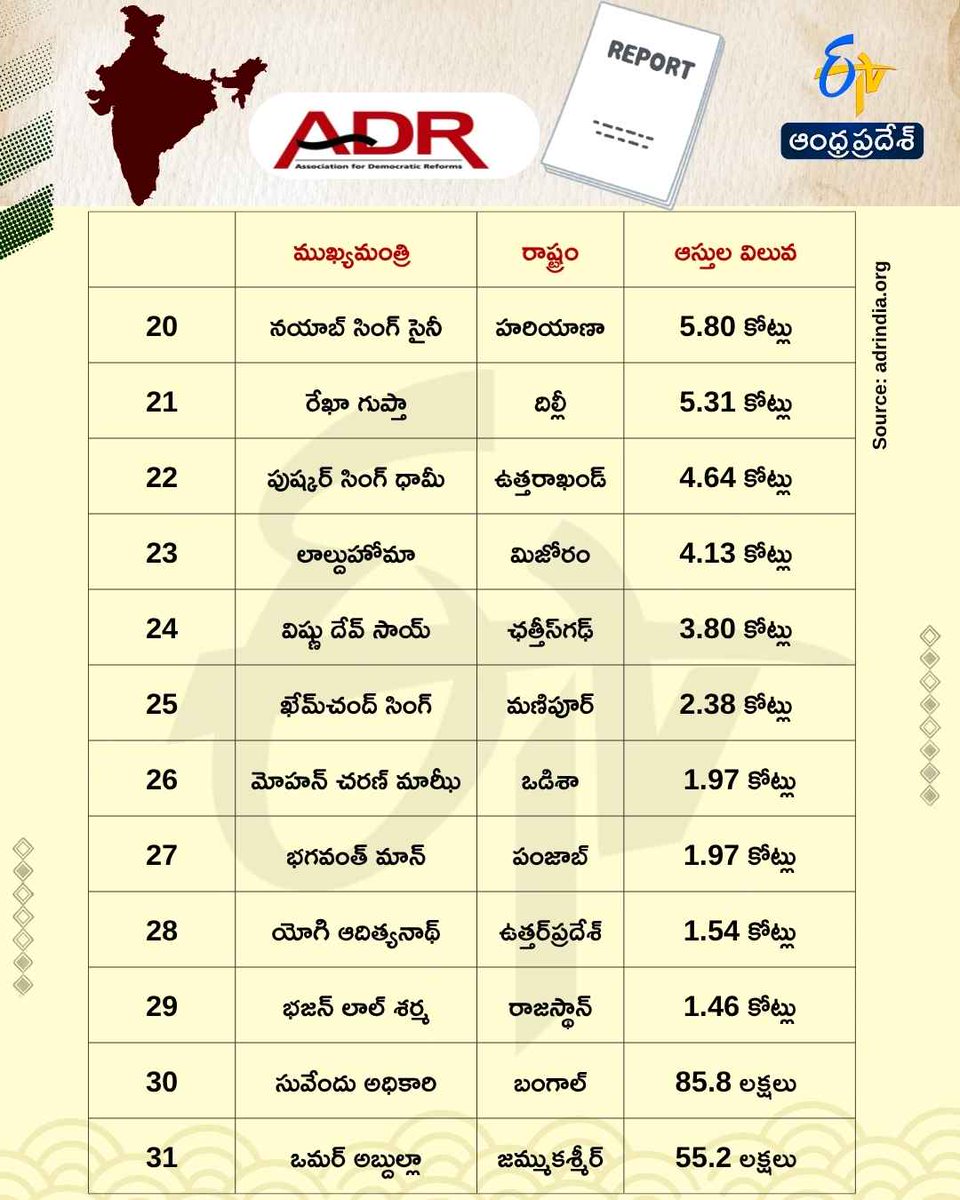 etvandhraprades's tweet photo. దేశంలో రిచెస్ట్ CMలు వీళ్లే..
#adrreport #richestcm #etvdigital https://t.co/GDpbvhxS5t